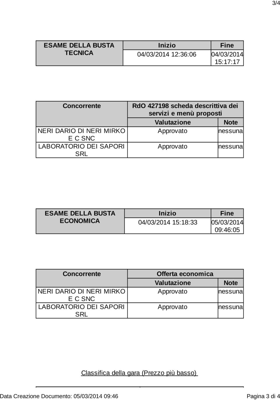 ECONOMICA Inizio Fine 04/03/2014 15:18:33 05/03/2014 09:46:05 Concorrente NERI DARIO DI NERI MIRKO E C SNC LABORATORIO DEI SAPORI SRL Offerta