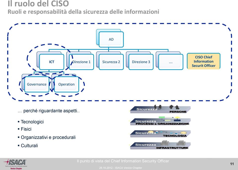 CISO Chief Information Securit Officer Governance Operation perché