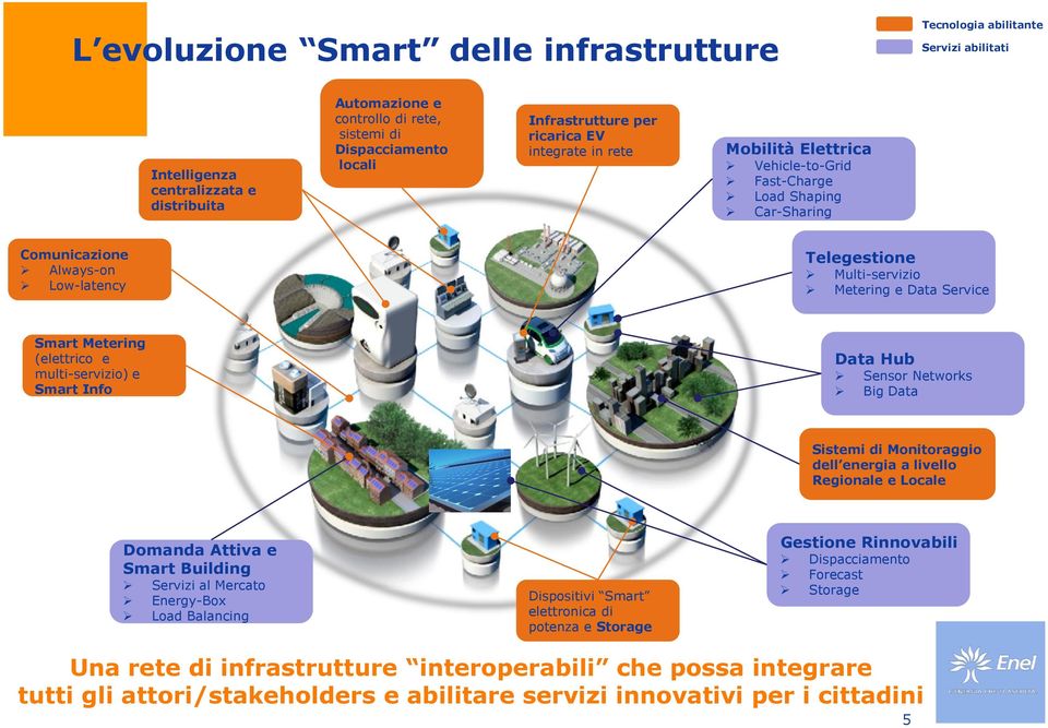 Data Service Smart Metering (elettrico e multi-servizio) e Smart Info Data Hub Sensor Networks Big Data Sistemi di Monitoraggio dell energia a livello Regionale e Locale Domanda Attiva e Smart