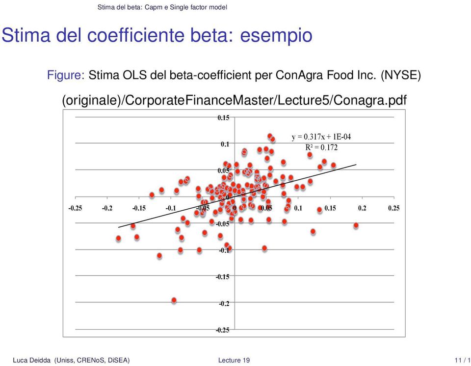 (NYSE) (originale)/corporatefinancemaster/lecture5/conagra.pdf 0.15 0.1 y = 0.
