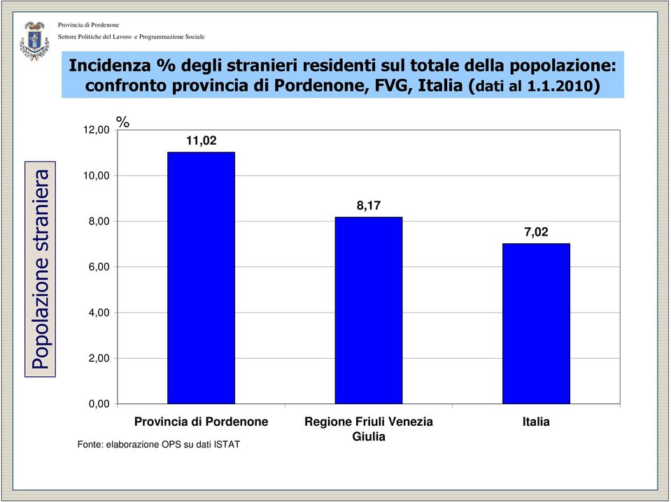 1.2010) 12,00 % 11,02 Popolazione straniera 10,00 8,00 6,00 4,00 2,00 8,17