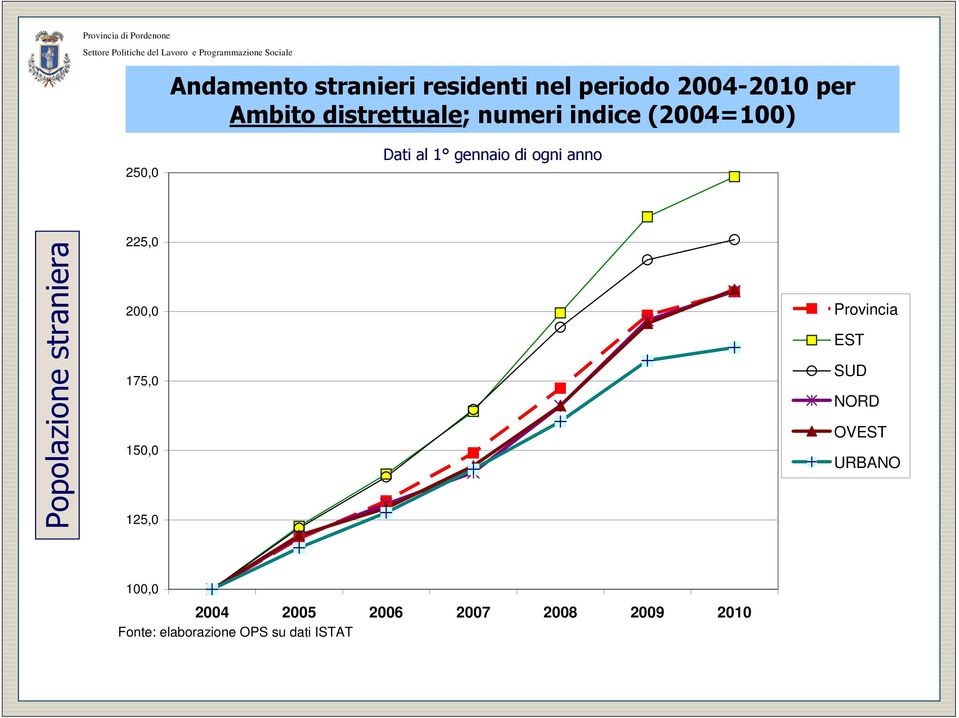 straniera 225,0 200,0 175,0 150,0 125,0 Provincia EST SUD NORD OVEST URBANO