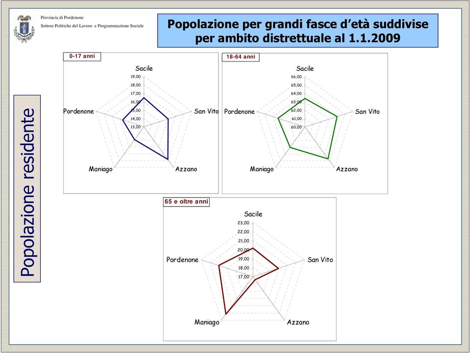 1.2009 18-64 anni Sacile 66,00 65,00 64,00 16,00 63,00 Popolazione residente Pordenone Maniago