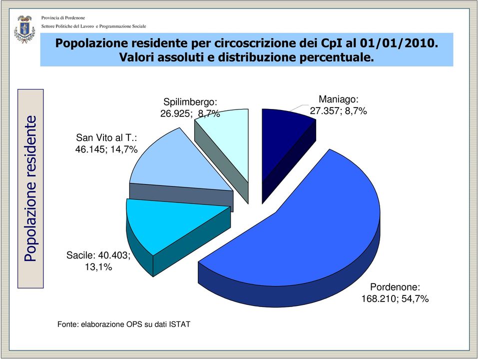 Popolazione residente San Vito al T.: 46.145; 14,7% Sacile: 40.