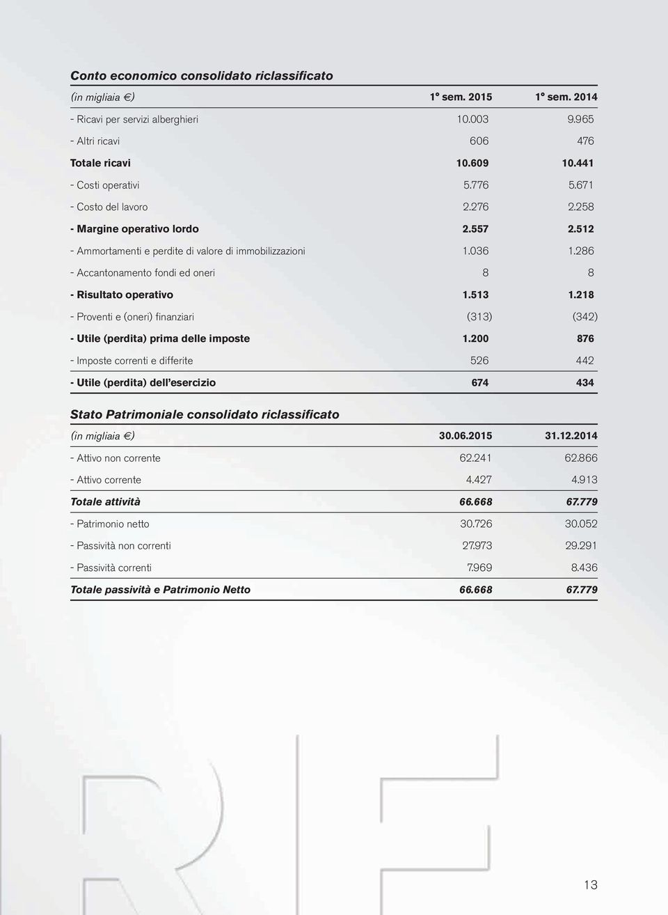 286 - Accantonamento fondi ed oneri 8 8 - Risultato operativo 1.513 1.218 - Proventi e (oneri) finanziari (313) (342) - Utile (perdita) prima delle imposte 1.