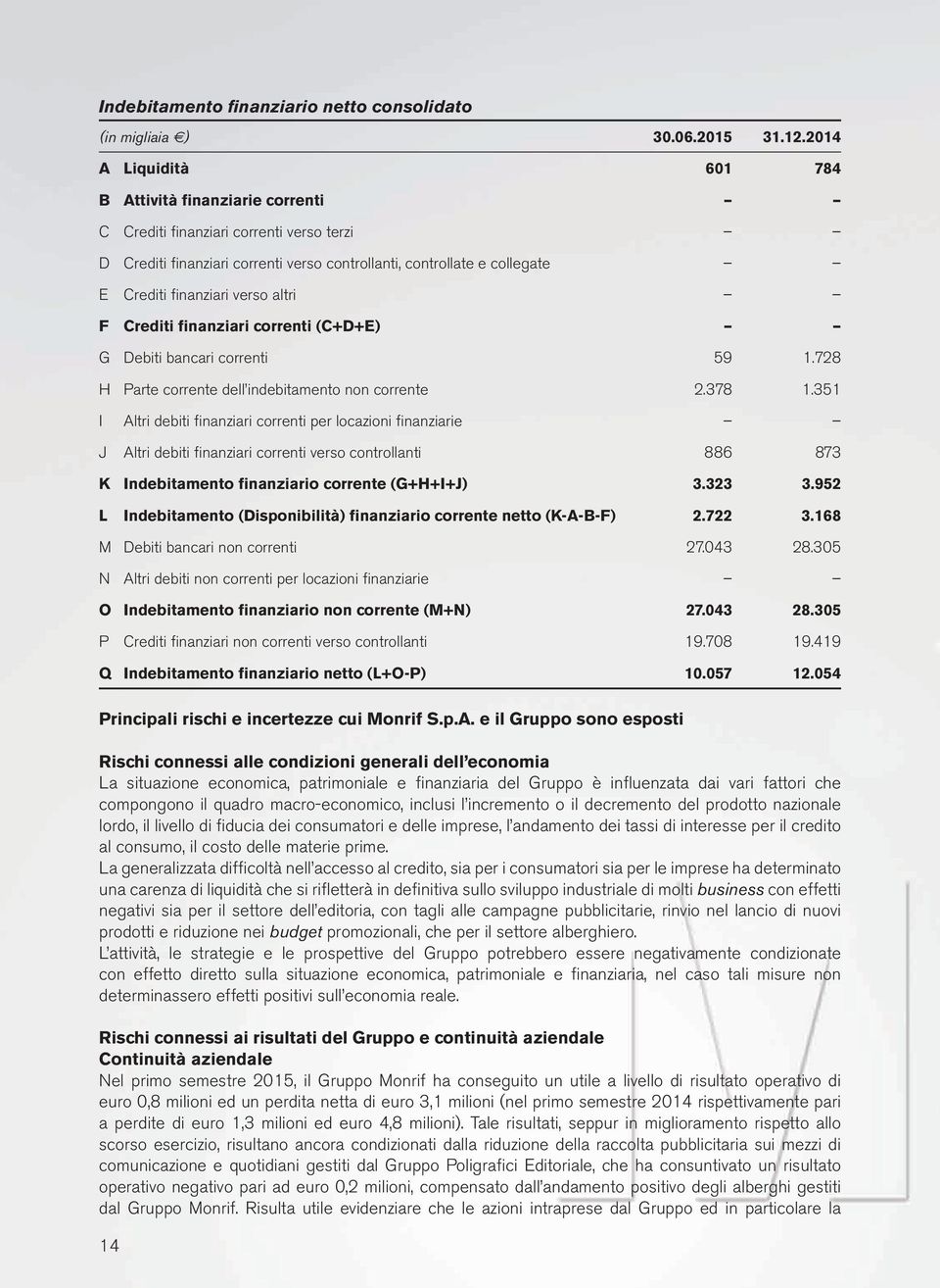 altri F Crediti finanziari correnti (C+D+E) G Debiti bancari correnti 59 1.728 H Parte corrente dell indebitamento non corrente 2.378 1.