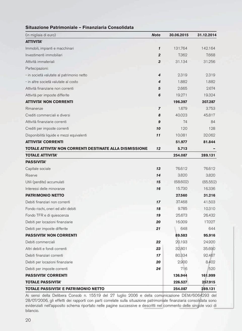 882 Attività finanziarie non correnti 5 2.665 2.674 Attività per imposte differite 6 19.271 19.324 ATTIVITA NON CORRENTI 196.397 207.287 Rimanenze 7 1.679 3.753 Crediti commerciali e diversi 8 40.