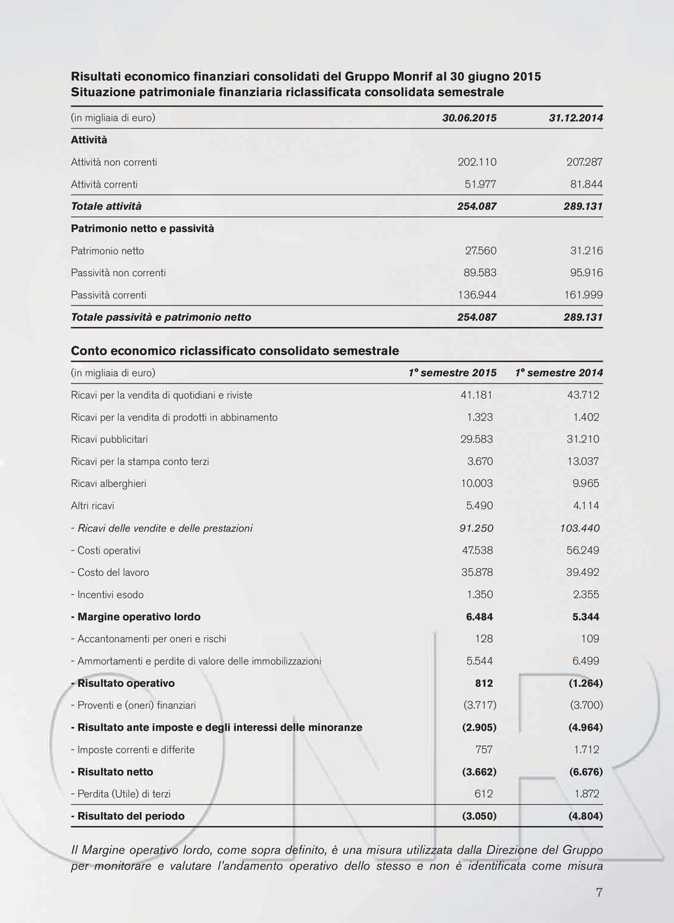 216 Passività non correnti 89.583 95.916 Passività correnti 136.944 161.999 Totale passività e patrimonio netto 254.087 289.