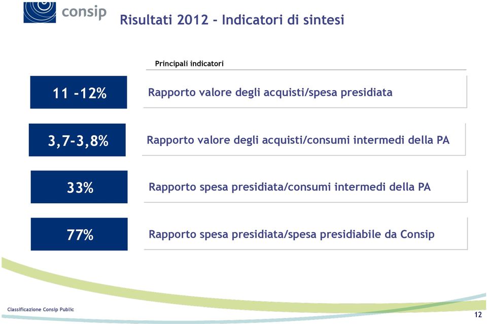 degli acquisti/consumi intermedi della PA 33% Rapporto spesa