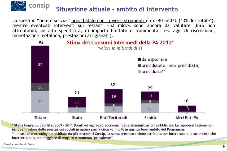 21 32 29 10 * Stima Consip su dati Istat 2009-2011 (Conti ed aggregati economici delle Amministrazioni pubbliche).