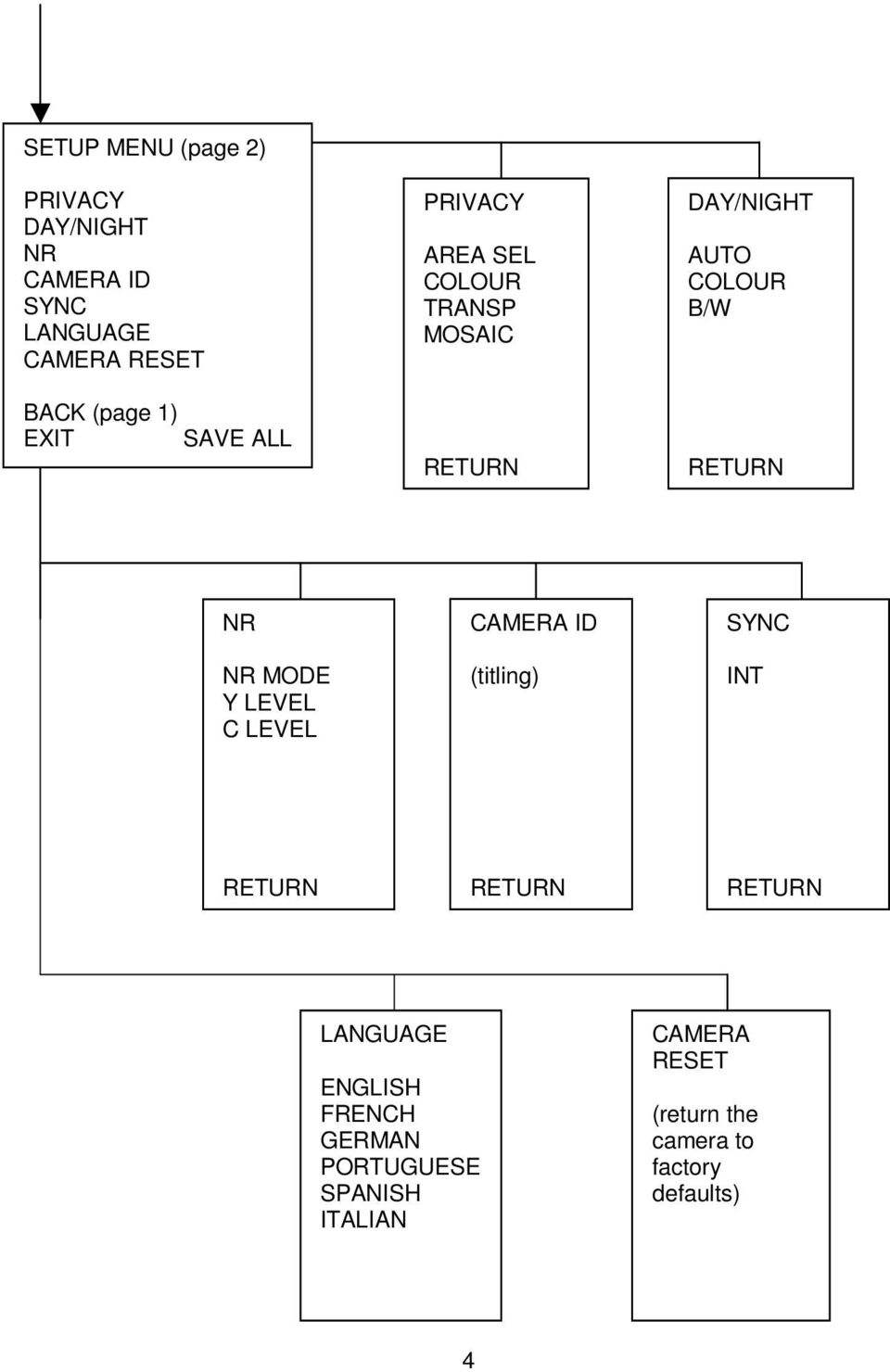 B/W NR NR MODE Y LEVEL C LEVEL CAMERA ID (titling) SYNC INT LANGUAGE ENGLISH FRENCH