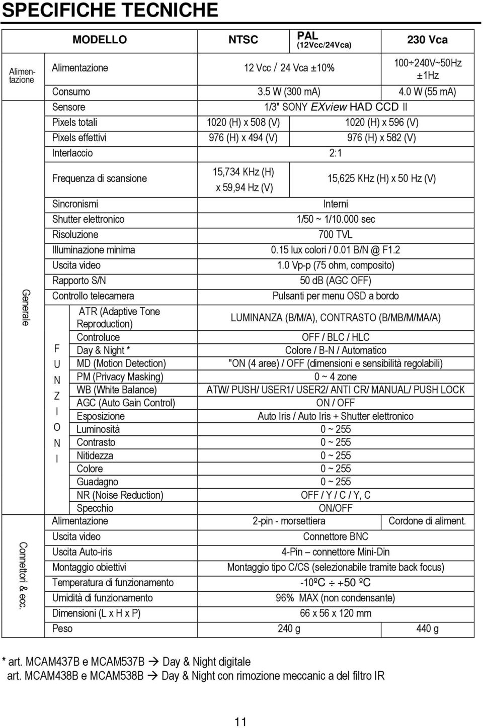 KHz (H) x 59,94 Hz (V) 15,625 KHz (H) x 50 Hz (V) Sincronismi Interni Shutter elettronico 1/50 ~ 1/10.000 sec Risoluzione 700 TVL Illuminazione minima 0.15 lux colori / 0.01 B/N @ F1.2 Uscita video 1.