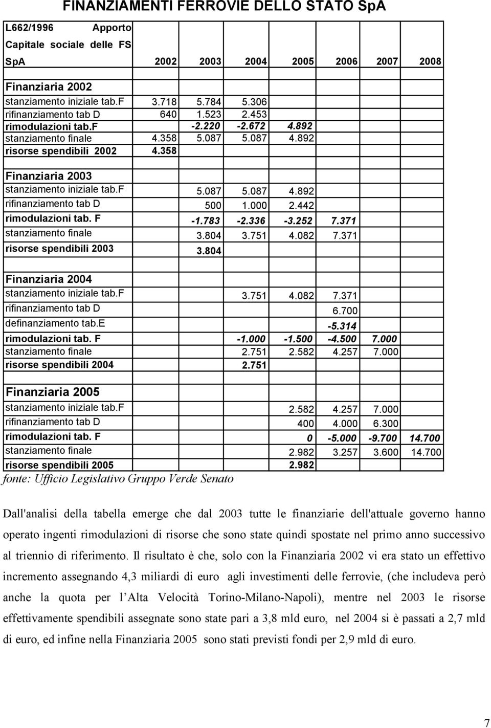 f 5.087 5.087 4.892 rifinanziamento tab D 500 1.000 2.442 rimodulazioni tab. F -1.783-2.336-3.252 7.371 stanziamento finale 3.804 3.751 4.082 7.371 risorse spendibili 2003 3.