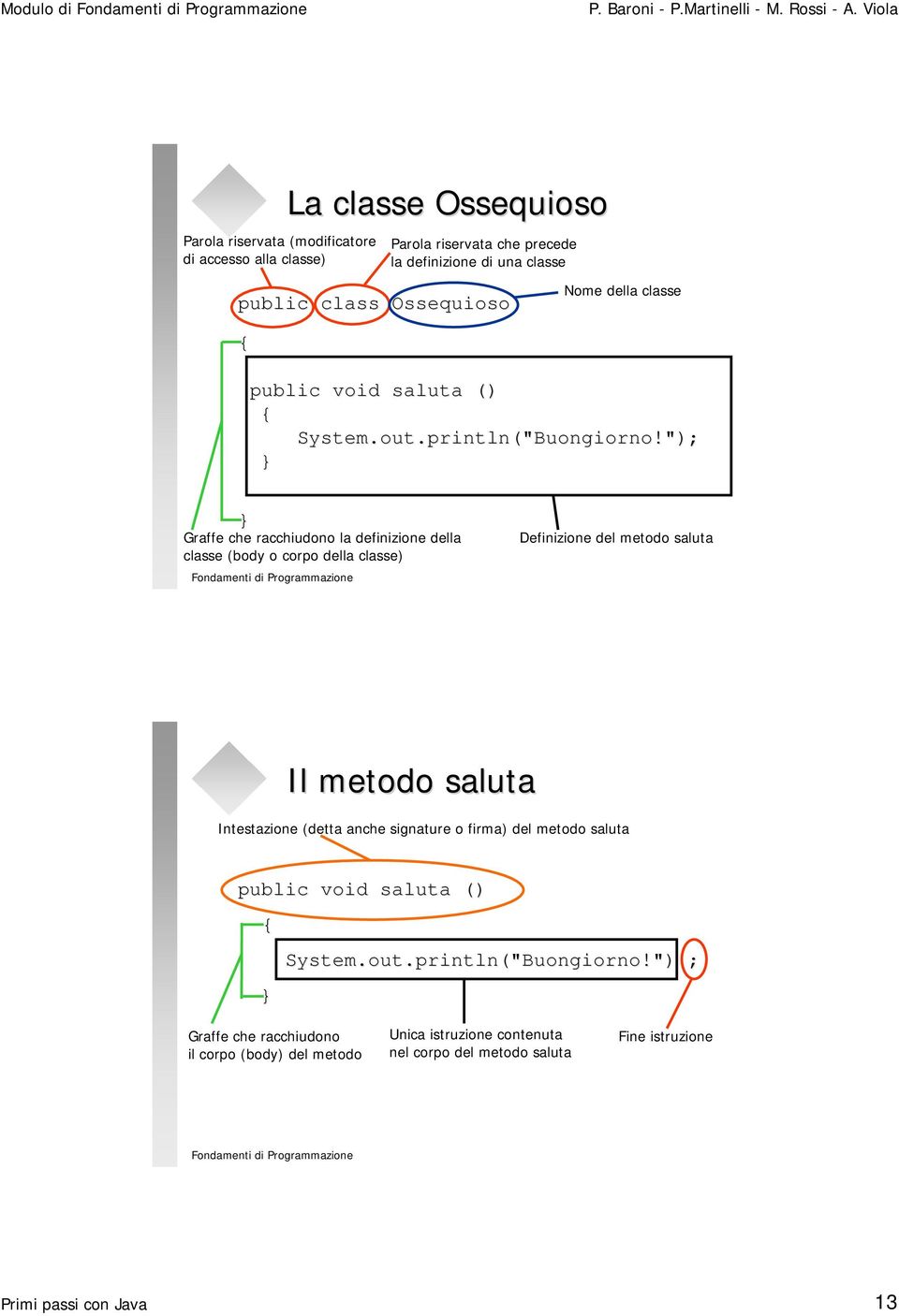 "); Graffe che racchiudono la definizione della classe (body o corpo della classe) Definizione del metodo saluta Il metodo saluta Intestazione (detta anche