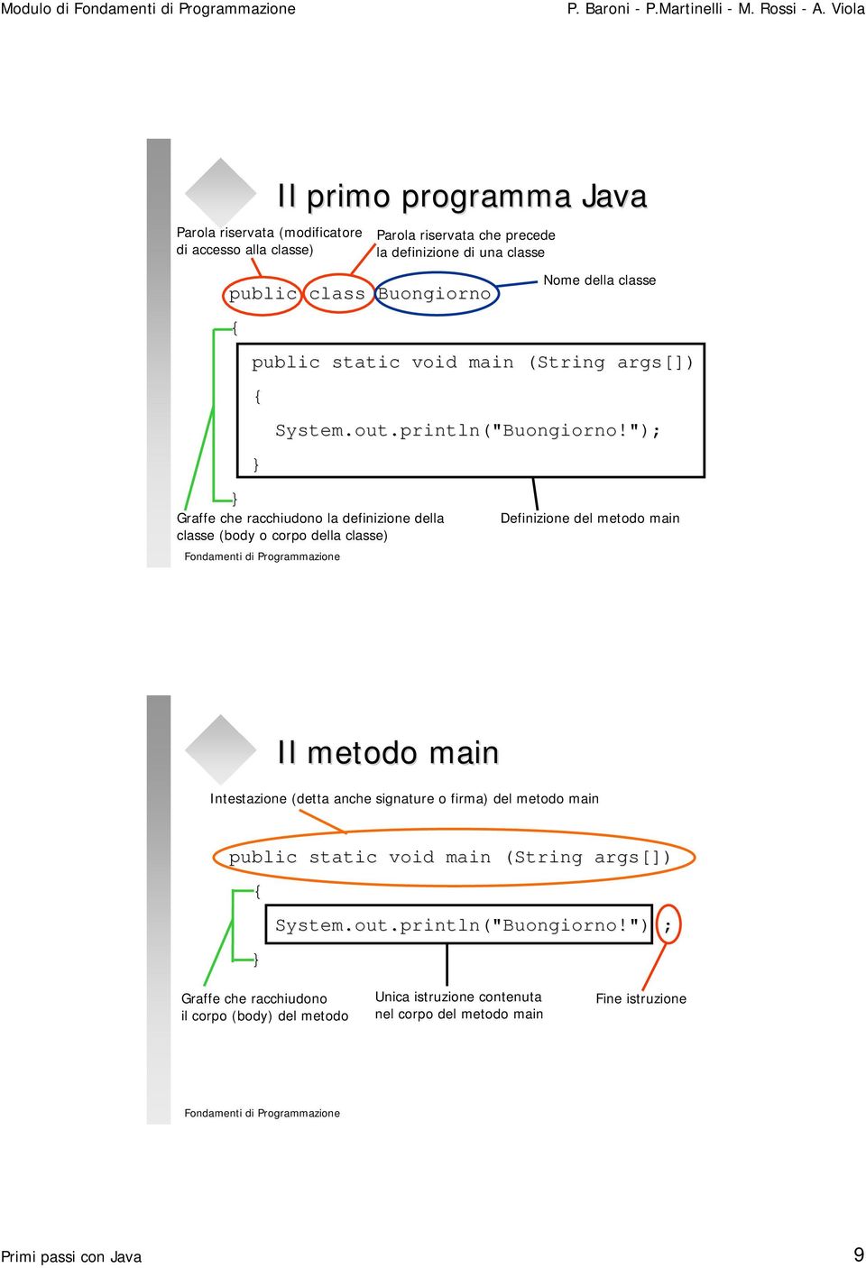 "); Graffe che racchiudono la definizione della classe (body o corpo della classe) Definizione del metodo main Il metodo main Intestazione (detta anche signature o