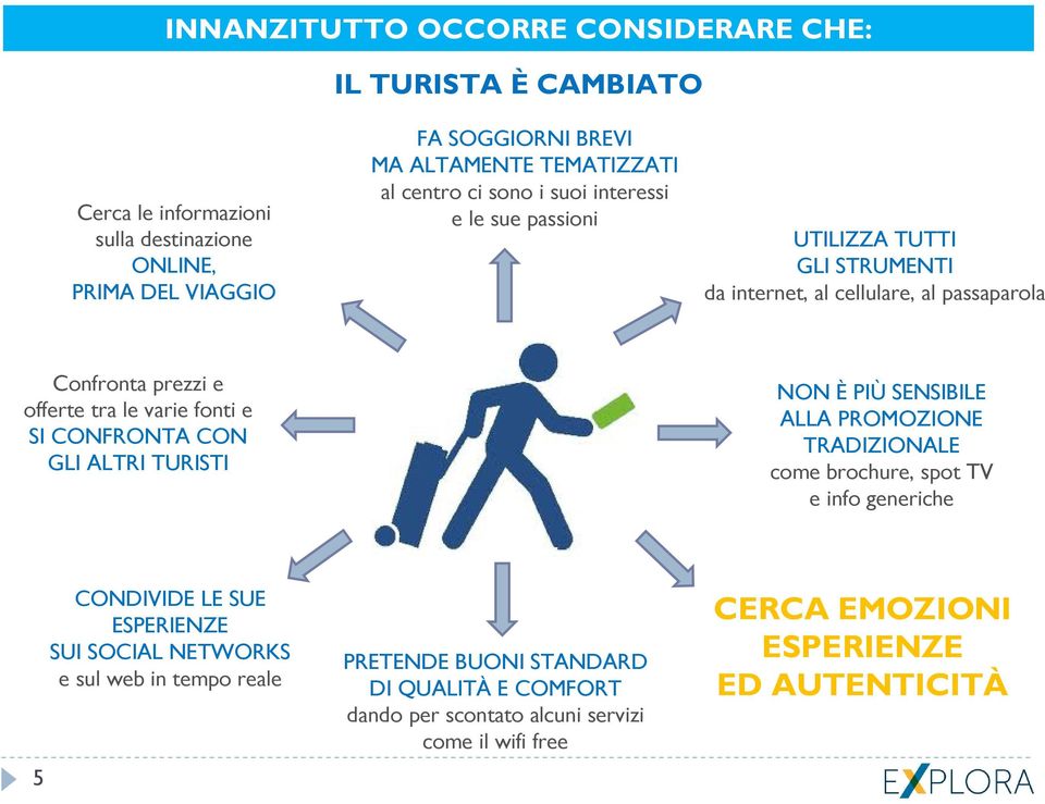 varie fonti e SI CONFRONTA CON GLI ALTRI TURISTI NON È PIÙ SENSIBILE ALLA PROMOZIONE TRADIZIONALE come brochure, spot TV e info generiche 5 CONDIVIDE LE SUE ESPERIENZE