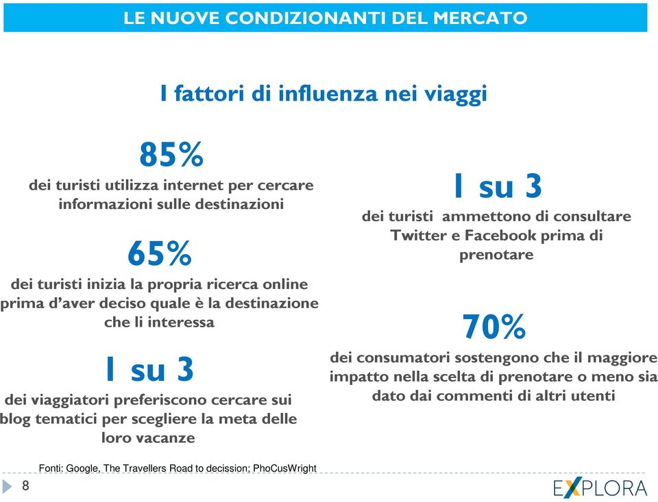 tematici per scegliere la meta delle loro vacanze 1 su 3 dei turisti ammettono di consultare Twitter e Facebook prima di prenotare 70% dei consumatori