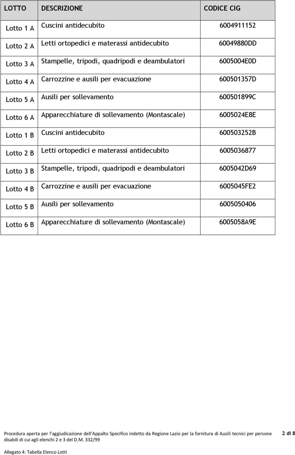 6005024E8E 600503252B Lotto 2 B Letti ortopedici e materassi antidecubito 6005036877 Lotto 3 B Lotto 4 B Stampelle, tripodi, quadripodi e deambulatori Carrozzine e ausili per evacuazione 6005042D69