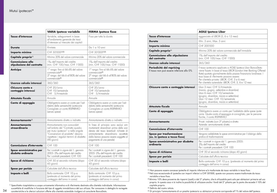 Commissione alla stipulazione del contratto Anticipo 1 dell'importo del credito (min. CHF 100/max. CHF 1'000) 1 rango: fino al 66.6% del valore commerciale (4) 2 rango: dal 66.