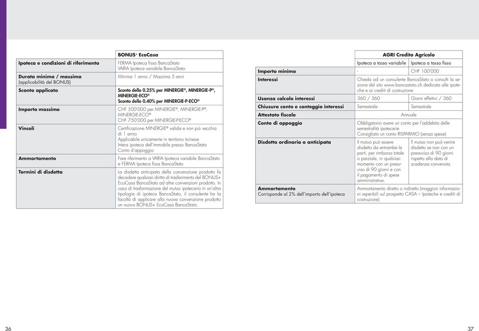 40% per MINERGIE-P-ECO Importo massimo CHF 500'000 per MINERGIE, MINERGIE-P, MINERGIE-ECO CHF 750'000 per MINERGIE-P-ECO Vincoli Ammortamento Termini di disdetta Certificazione MINERGIE valida e non