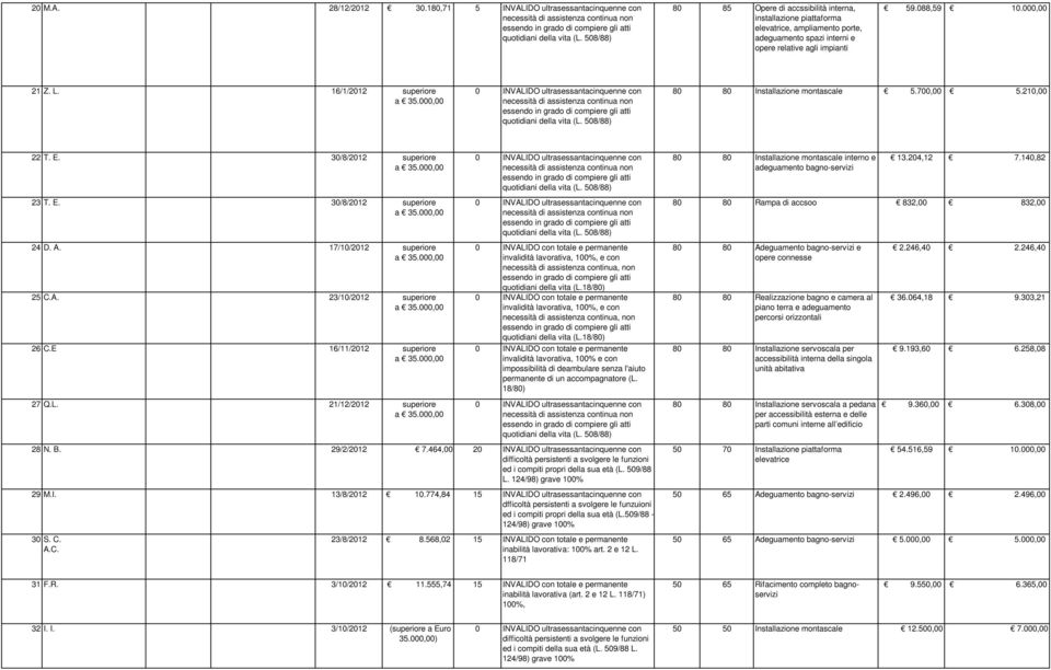 16/1/2012 superiore a 35.000,00 0 INVALIDO ultrasessantacinquenne con necessità di assistenza continua non quotidiani della vita (L. 508/88) 80 80 Installazione montascale 5.700,00 5.210,00 22 T. E.