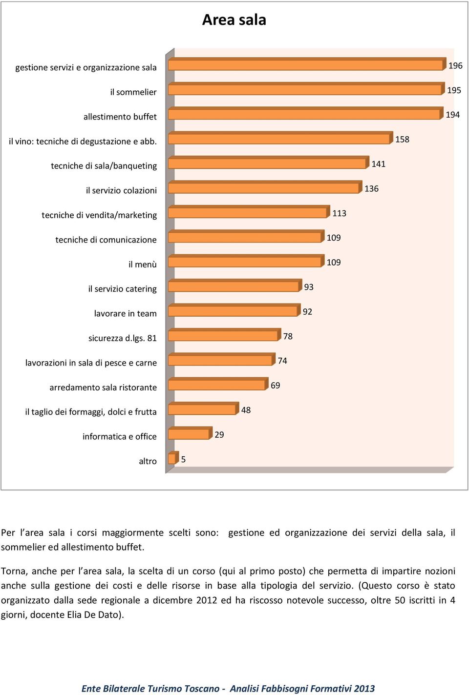 81 lavorazioni in sala di pesce e carne arredamento sala ristorante 69 74 78 il taglio dei formaggi, dolci e frutta 48 informatica e office 29 5 Per l area sala i corsi maggiormente scelti sono: