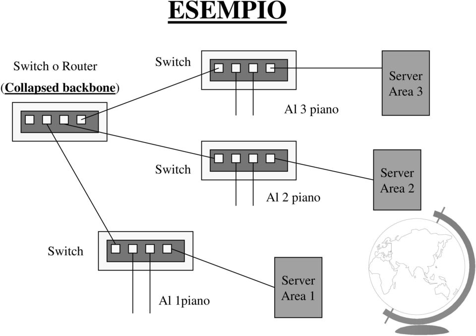 Area 3 Switch Al 2 piano Server