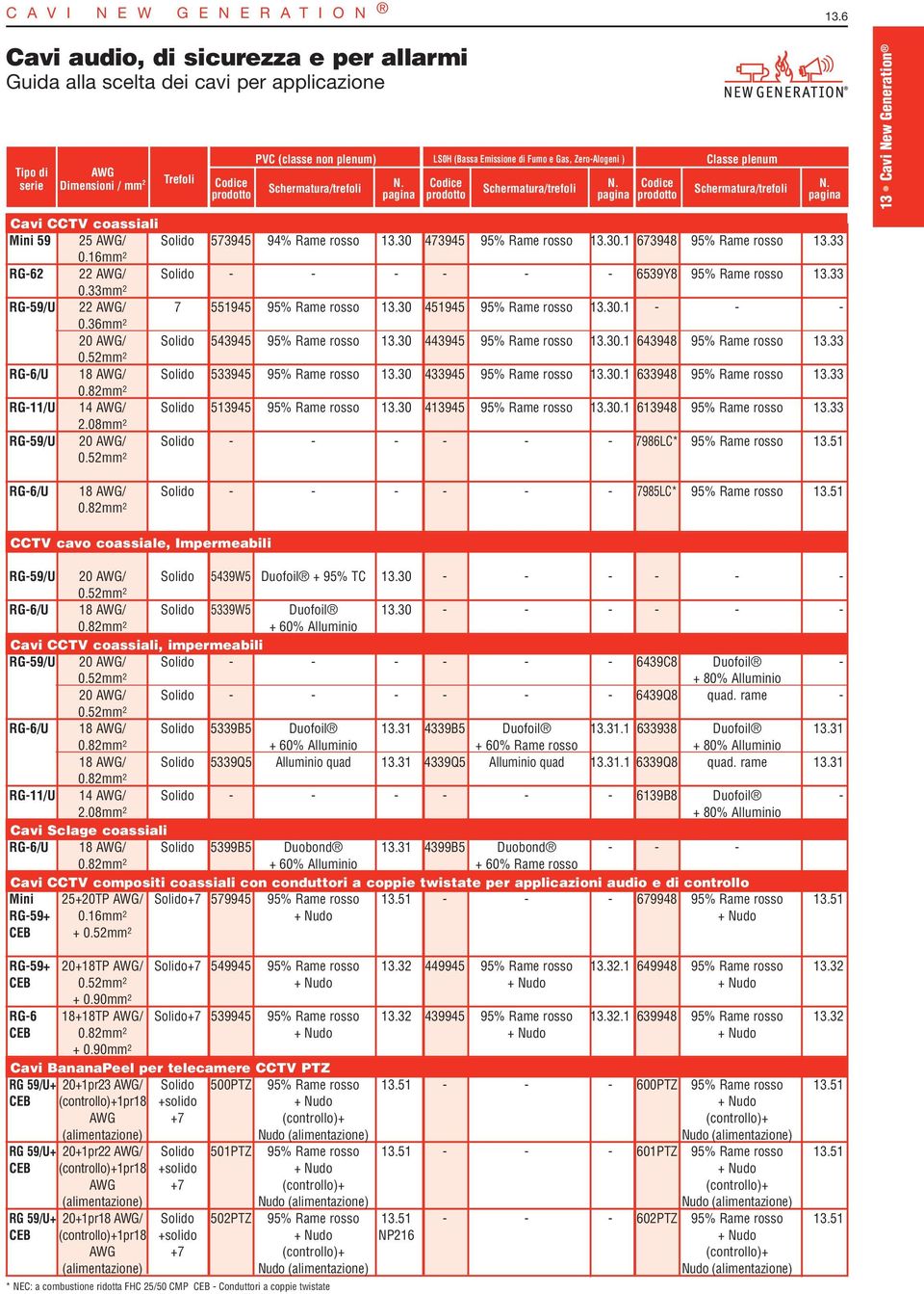 pagina LS0H (Bassa Emissione di Fumo e Gas, Zero-Alogeni ) Schermatura/trefoli N. pagina Classe plenum Schermatura/trefoli Cavi CCTV coassiali Mini 59 25 AWG/ Solido 573945 94% 13.30 473945 95% 13.30.1 673948 95% 13.