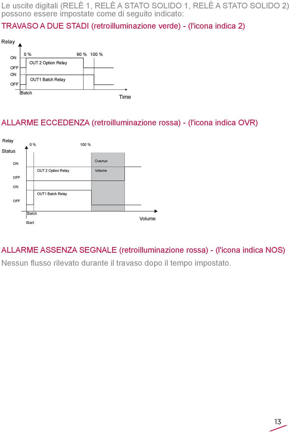 (retroilluminazione rossa) - (l'icona indica OVR) Relay Status 0 % 100 % ON OFF ON OFF OUT 2 Option Relay OUT1 Batch Relay Overrun Volume Batch