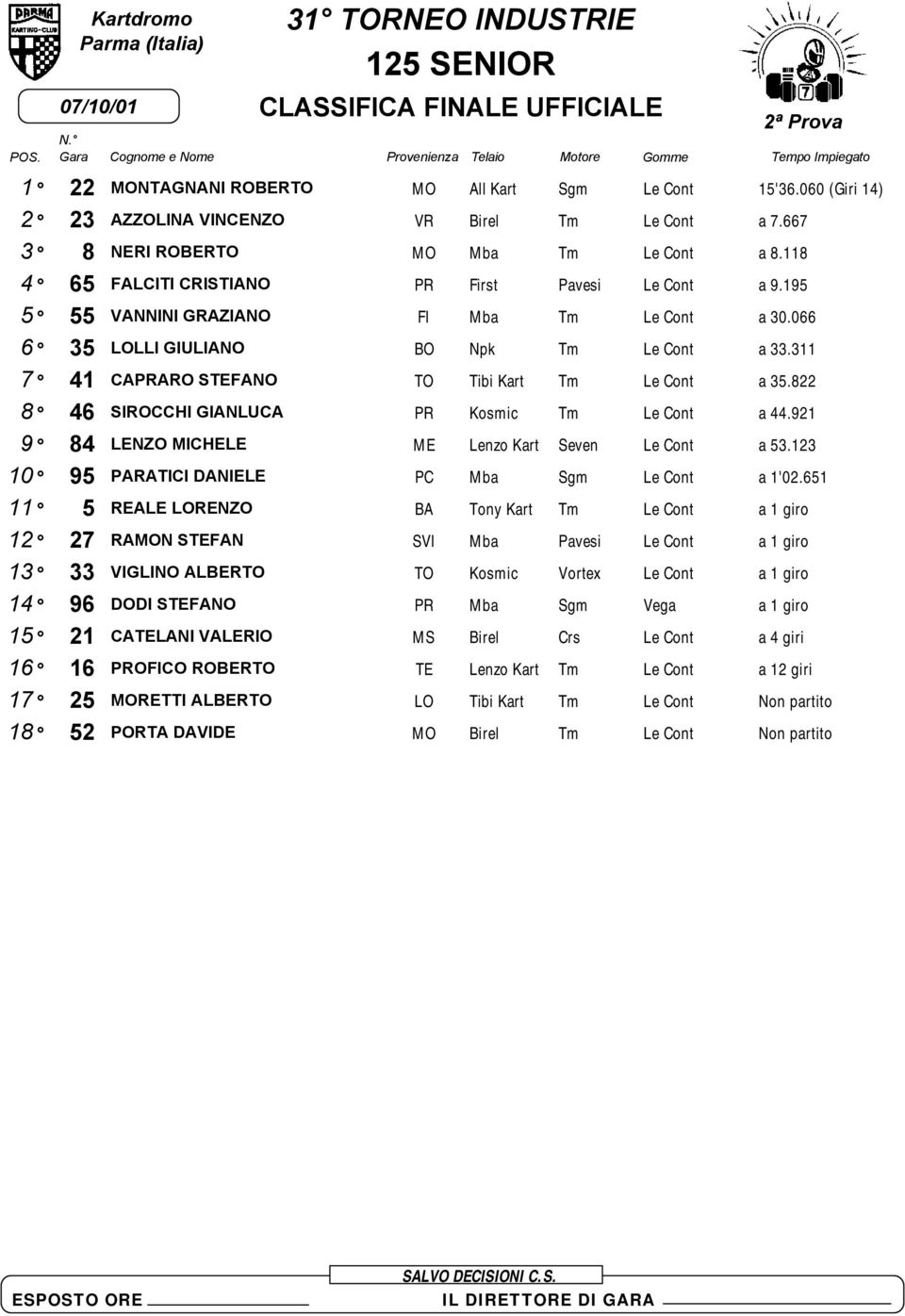 311 7 41 CAPRARO STEFANO TO Tibi Kart Tm Le Cont a 35.822 8 46 SIROCCHI GIANLUCA PR Kosmic Tm Le Cont a 44.921 9 84 LENZO MICHELE ME Lenzo Kart Seven Le Cont a 53.