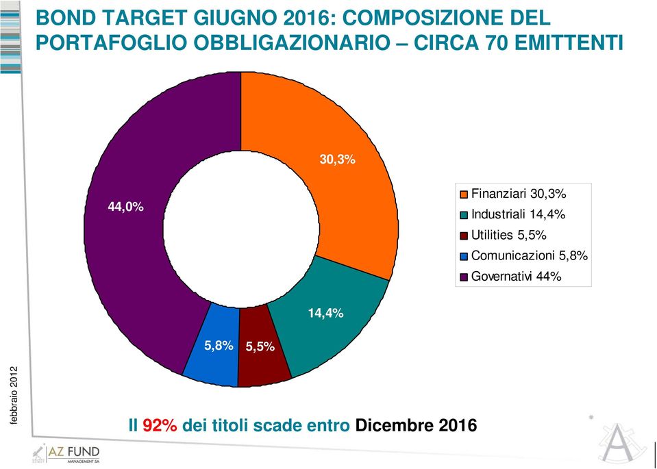 30,3% Industriali 14,4% Utilities 5,5% Comunicazioni 5,8%