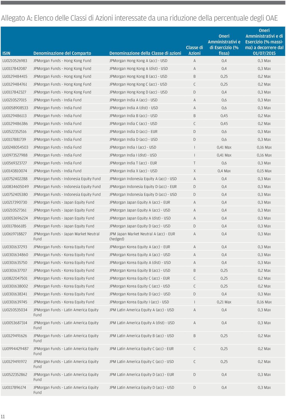 Kong C C 0,25 0,2 Max LU0117842327 JPMorgan s - Hong Kong JPMorgan Hong Kong D LU0210527015 JPMorgan s - India JPMorgan India A A 0,6 0,3 Max LU0058908533 JPMorgan s - India JPMorgan India A (dist) A