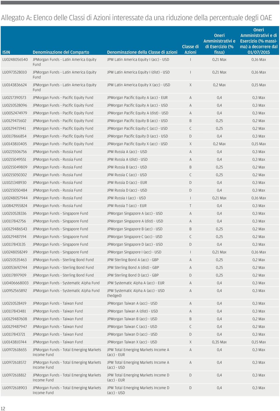 JPM Latin America Equity X X 0,2 Max 0,15 Max LU0217390573 JPMorgan s - Pacific Equity JPMorgan Pacific Equity A LU0210528096 JPMorgan s - Pacific Equity JPMorgan Pacific Equity A LU0052474979