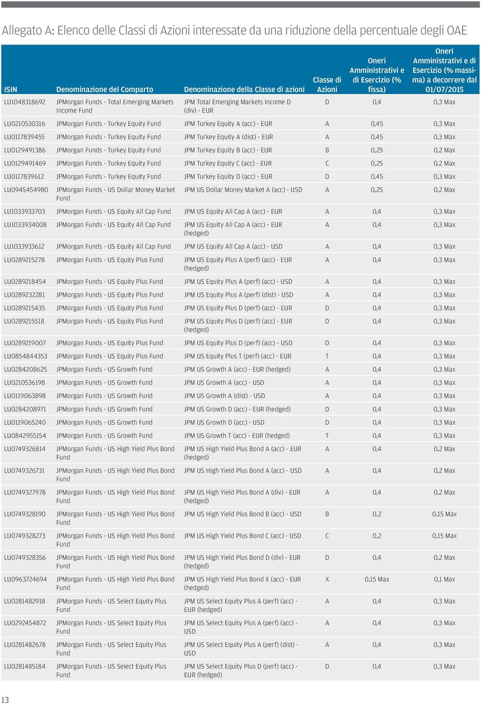 0,45 0,3 Max LU0129491386 JPMorgan s - Turkey Equity JPM Turkey Equity B B 0,25 0,2 Max LU0129491469 JPMorgan s - Turkey Equity JPM Turkey Equity C C 0,25 0,2 Max LU0117839612 JPMorgan s - Turkey