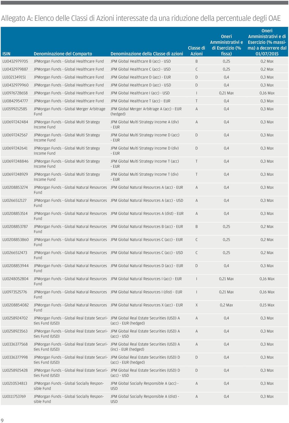 LU0432979960 JPMorgan s - Global Healthcare JPM Global Healthcare D LU0976728658 JPMorgan s - Global Healthcare JPM Global Healthcare I I 0,21 Max 0,16 Max LU0842954777 JPMorgan s - Global Healthcare