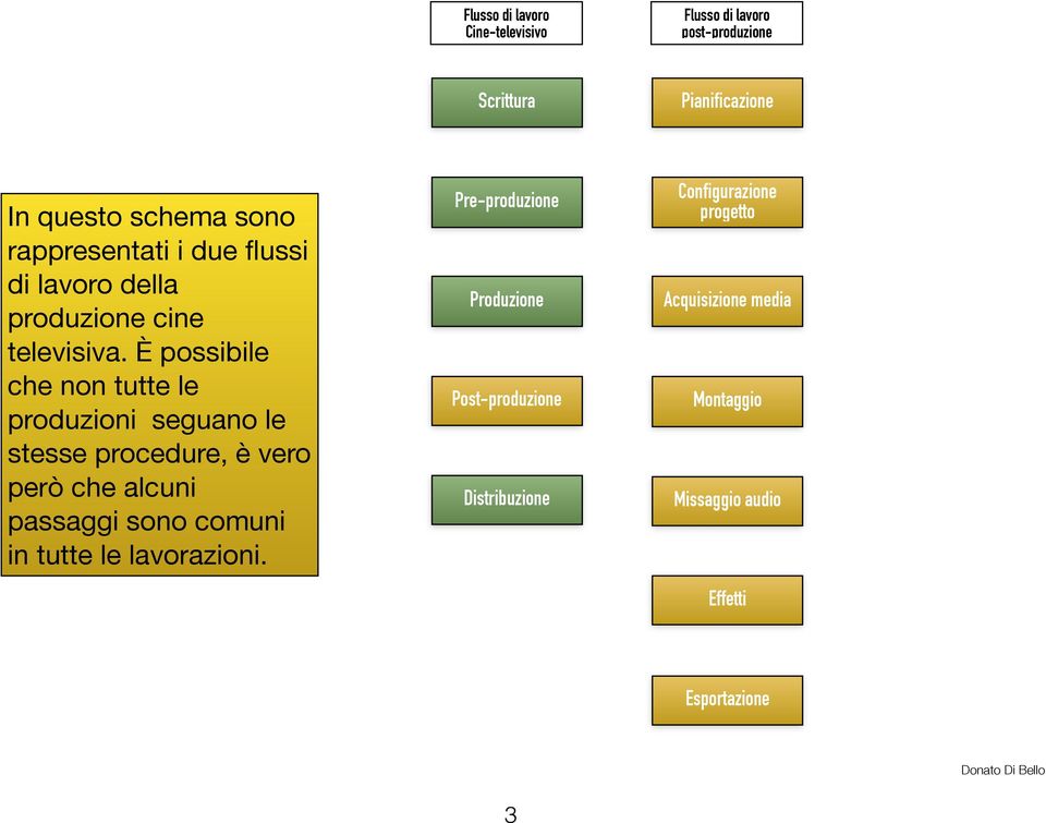 È possibile che non tutte le produzioni seguano le stesse procedure, è vero però che alcuni passaggi sono comuni in