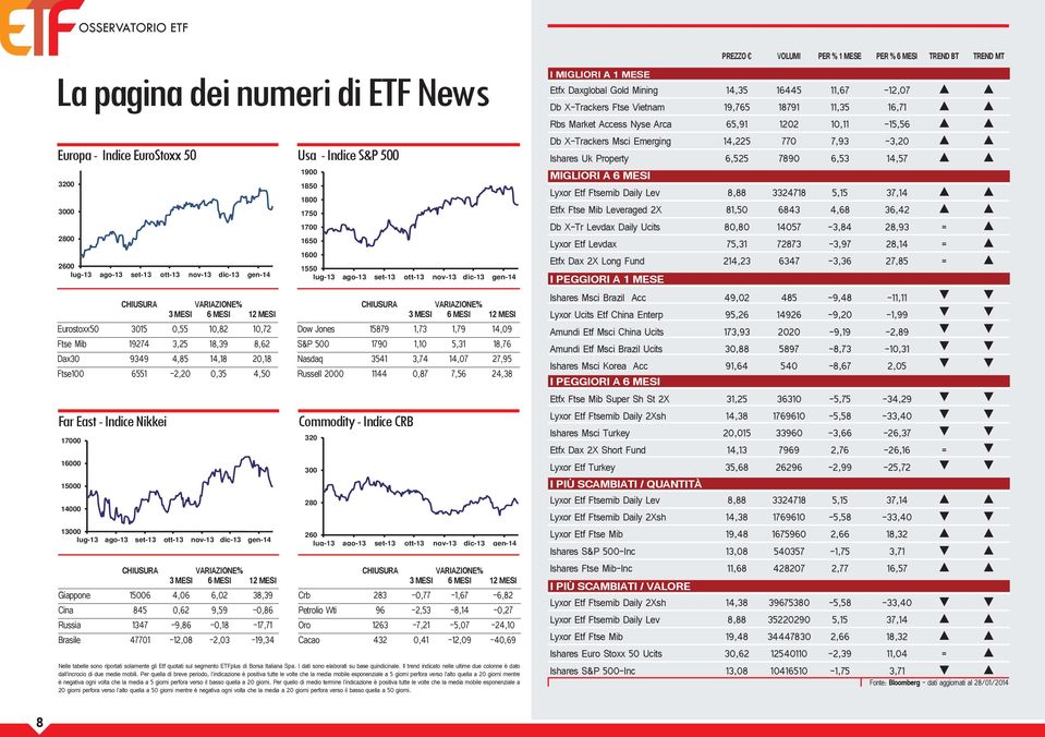 ott-13 nov-13 dic-13 gen-14 CHIUSURA VARIAZIONE% 3 MESI 6 MESI 12 MESI Giappone 15006 4,06 6,02 38,39 Cina 845 0,62 9,59-0,86 Russia 1347-9,86-0,18-17,71 Brasile 47701-12,08-2,03-19,34 Usa - Indice