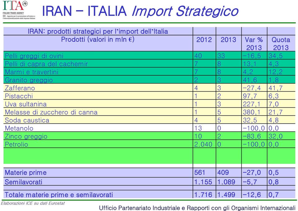 sultanina 1 3 227,1 7,0 Melasse di zucchero di canna 1 5 380,1 21,7 Soda caustica 4 5 32,5 4,8 Metanolo 13 0-100,0 0,0 Zinco greggio 10 2-83,6 32,0 Petrolio 2.