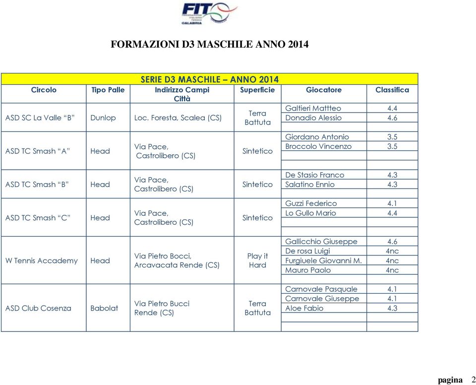 5 ASD TC Smash B Via Pace, Castrolibero (CS) De Stasio Franco 4.3 Salatino Ennio 4.