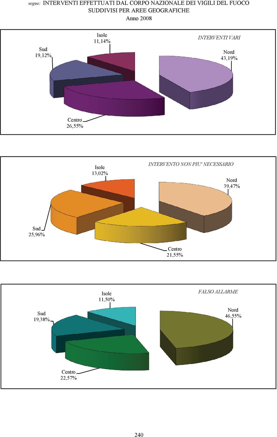 VARI 19,12% 43,19% 26,55% INTERVENTO NON PIU' NECESSARIO 13,02%