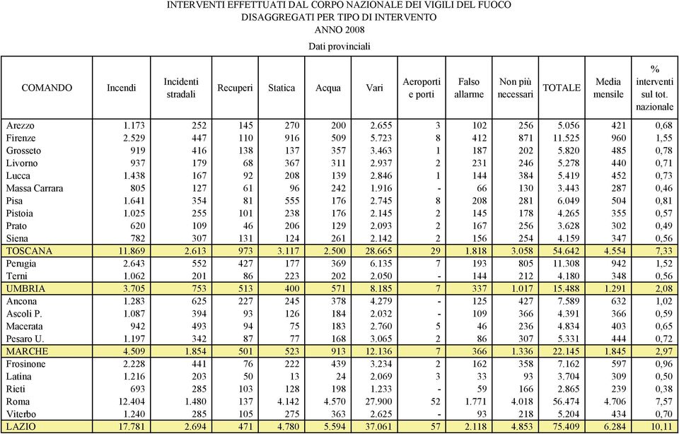 525 960 1,55 Grosseto 919 416 138 137 357 3.463 1 187 202 5.820 485 0,78 Livorno 937 179 68 367 311 2.937 2 231 246 5.278 440 0,71 Lucca 1.438 167 92 208 139 2.846 1 144 384 5.
