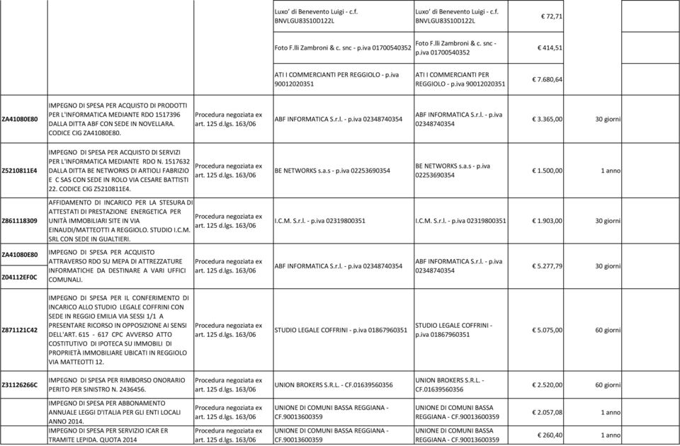 680,64 ZA41080E80 IMPEGNO DI SPESA PER ACQUISTO DI PRODOTTI PER L'INFORMATICA MEDIANTE RDO 1517396 DALLA DITTA ABF CON SEDE IN NOVELLARA. CODICE CIG ZA41080E80. 3.