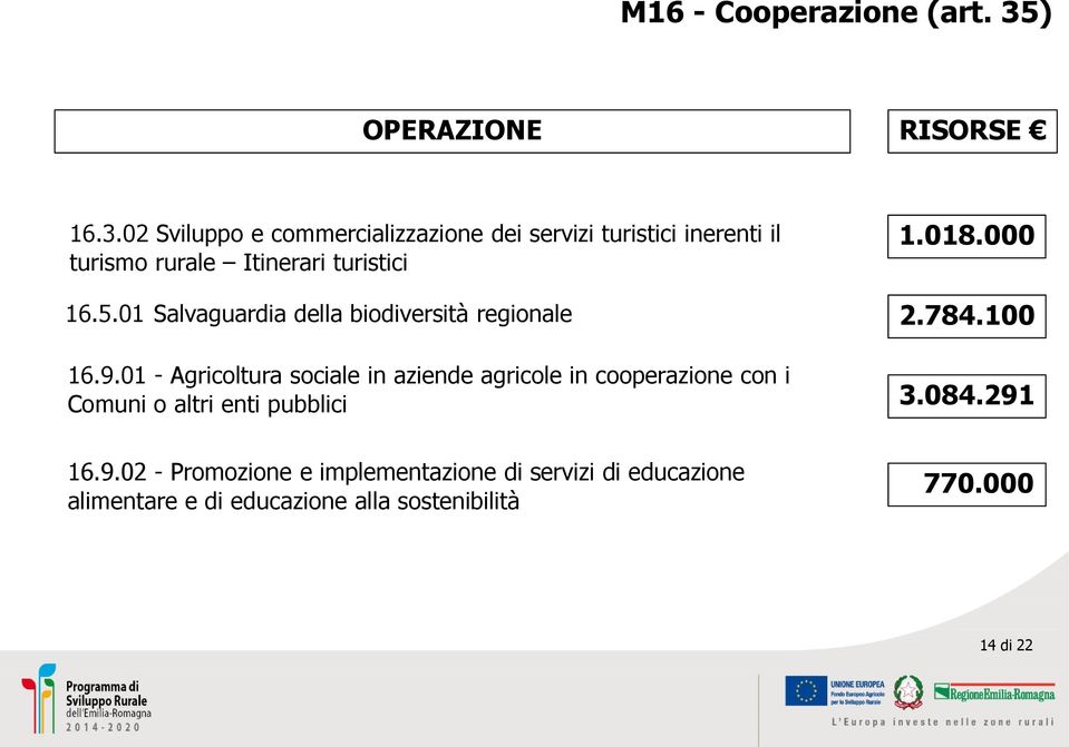 02 Sviluppo e commercializzazione dei servizi turistici inerenti il turismo rurale Itinerari turistici 1.018.000 16.