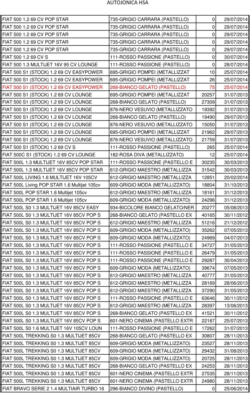 2 69 CV EASYPOWER 268-BIANCO GELATO (PASTELLO) 75 25/07/2014 FIAT 500 S1 (STOCK) 1.2 69 CV LOUNGE 695-GRIGIO POMPEI (METALLIZZAT 20257 31/07/2013 FIAT 500 S1 (STOCK) 1.