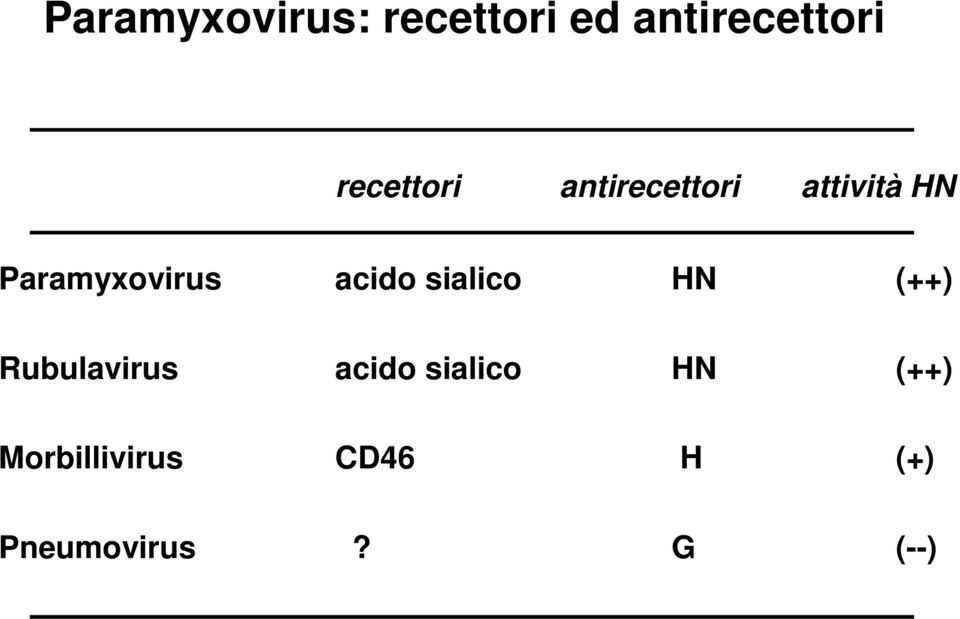 Paramyxovirus acido sialico HN (++) Rubulavirus