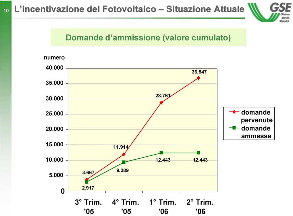 000 20.000 15.000 11.914 domande pervenute domande ammesse 10.000 12.