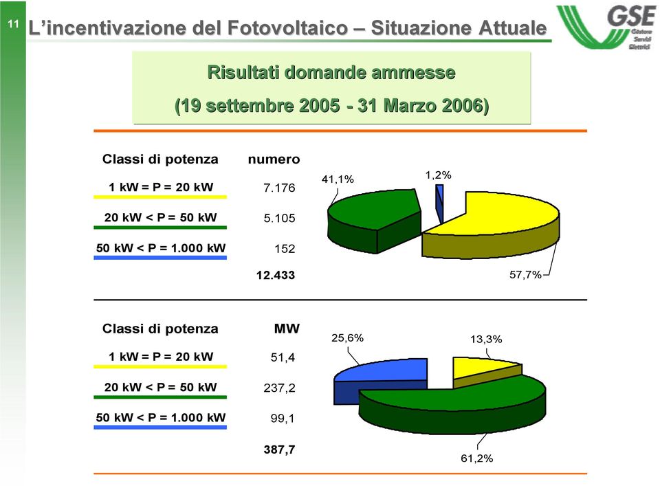 176 41,1% 1,2% 20 kw < P = 50 kw 5.105 50 kw < P = 1.000 kw 152 12.