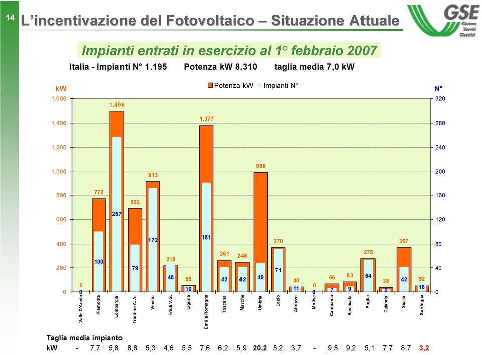 000 913 988 200 800 772 692 160 600 257 120 400 200 0 0 0 Valle D'Aosta 100 Piemonte Lombardia 79 Trentino A. A. 172 Veneto 218 48 Friuli V.G.