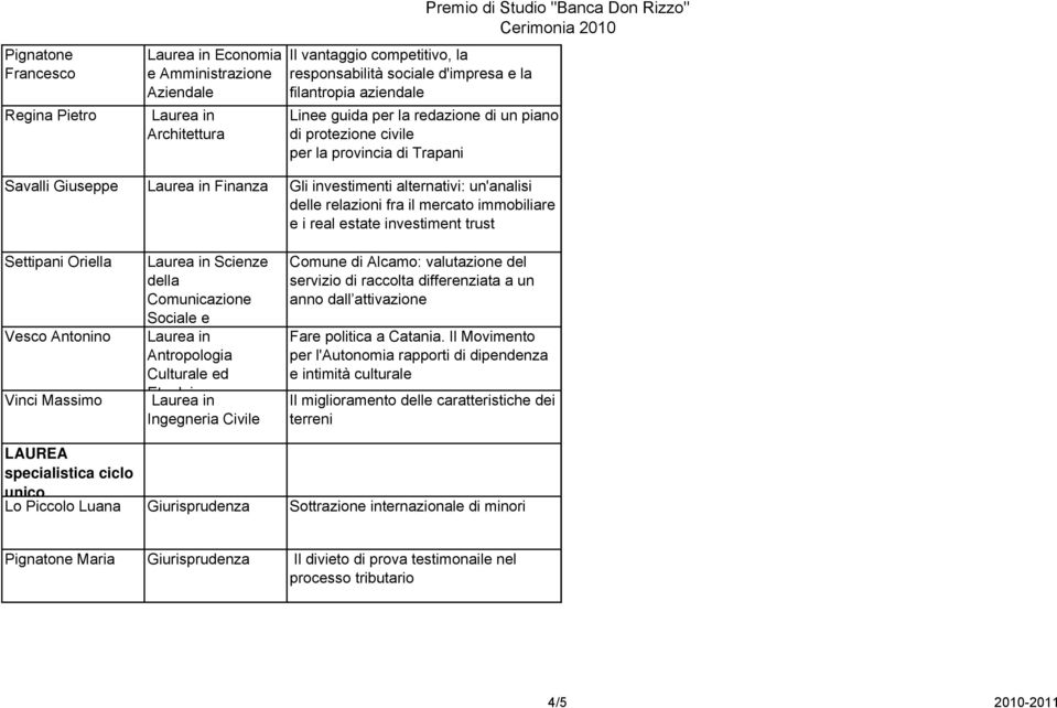 investiment trust Settipani Oriella Scienze della Comunicazione Sociale e Vesco Antonino Antropologia Culturale ed Vinci Massimo Et Laurea l i in Ingegneria Civile Comune di Alcamo: valutazione del