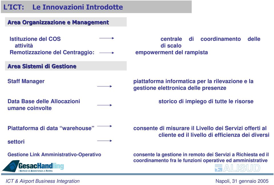 impiego di tutte le risorse Piattaforma di data warehouse settori Gestione Link Amministrativo-Operativo per Servizi a Richiesta consente di misurare il